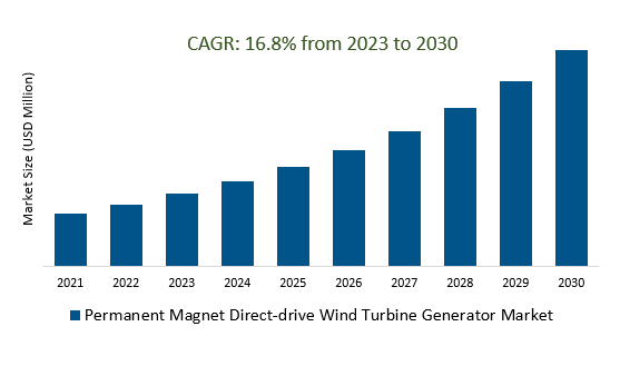Permanent Magnet Direct-drive Wind Turbine Generator Market Size 2023-2030	